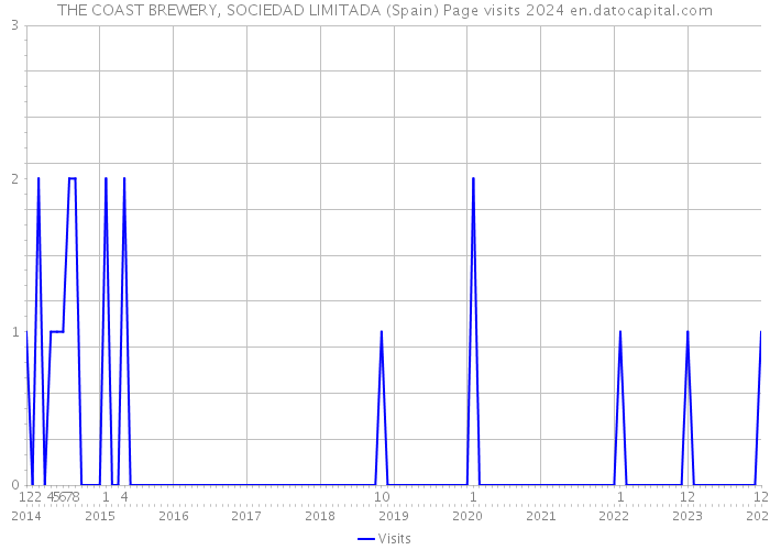 THE COAST BREWERY, SOCIEDAD LIMITADA (Spain) Page visits 2024 