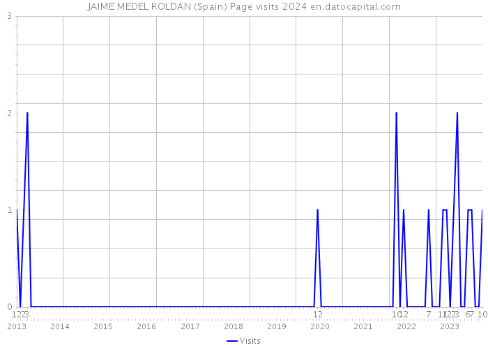 JAIME MEDEL ROLDAN (Spain) Page visits 2024 