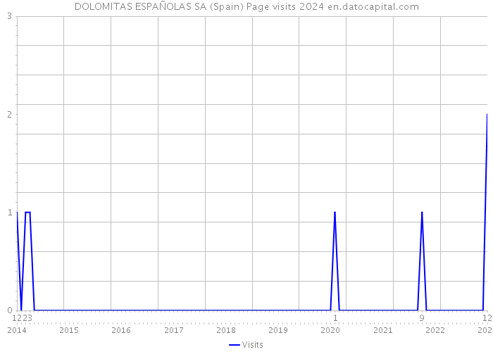 DOLOMITAS ESPAÑOLAS SA (Spain) Page visits 2024 