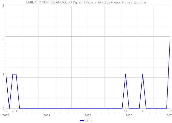 EMILIO MON-TES ANDOLLO (Spain) Page visits 2024 