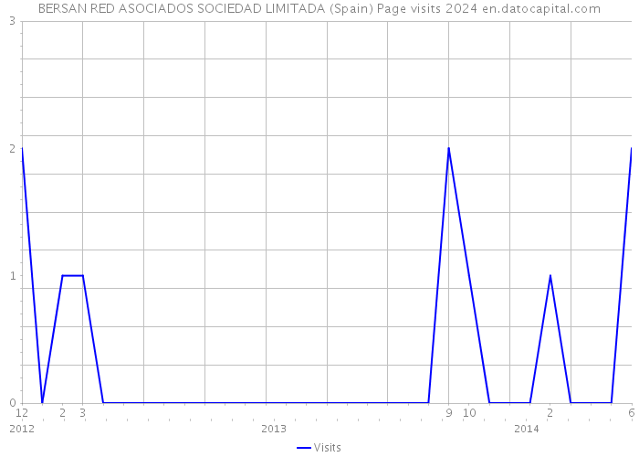 BERSAN RED ASOCIADOS SOCIEDAD LIMITADA (Spain) Page visits 2024 