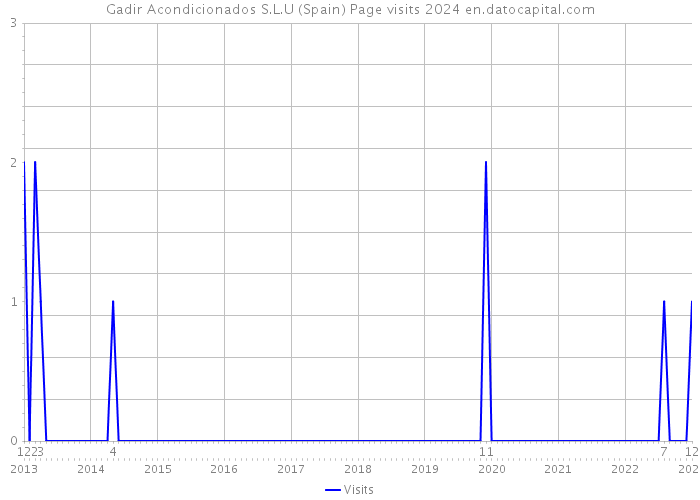 Gadir Acondicionados S.L.U (Spain) Page visits 2024 