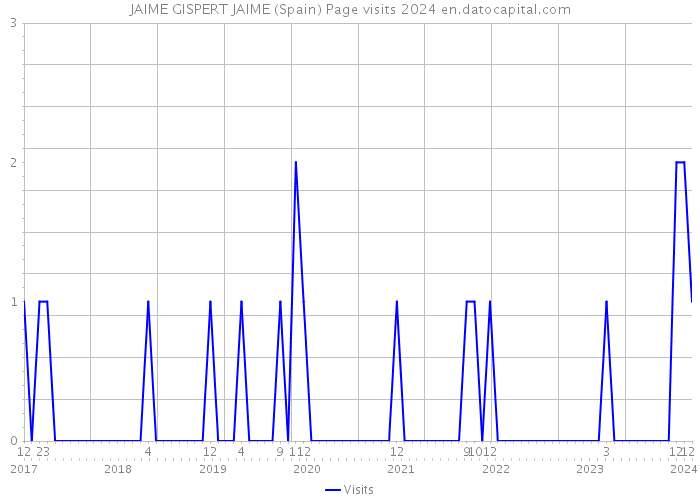 JAIME GISPERT JAIME (Spain) Page visits 2024 