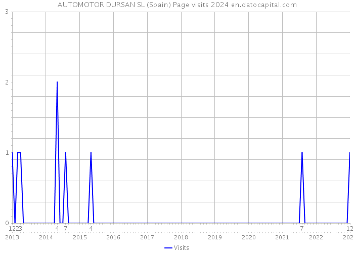 AUTOMOTOR DURSAN SL (Spain) Page visits 2024 