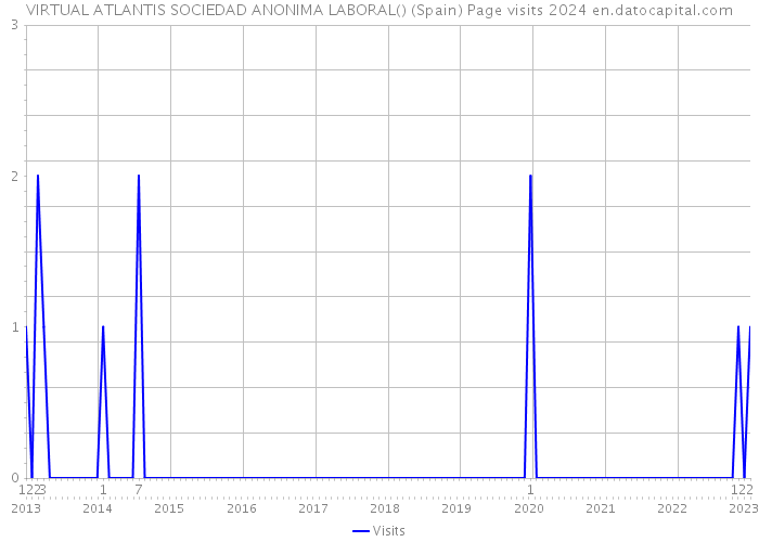 VIRTUAL ATLANTIS SOCIEDAD ANONIMA LABORAL() (Spain) Page visits 2024 