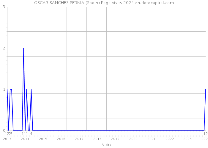 OSCAR SANCHEZ PERNIA (Spain) Page visits 2024 