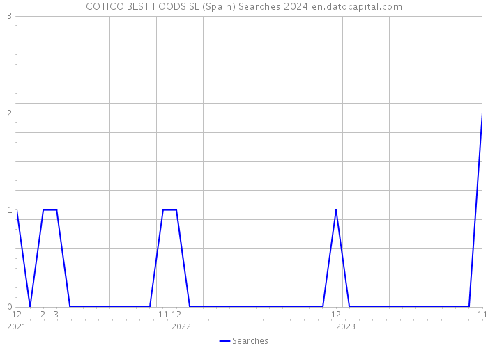 COTICO BEST FOODS SL (Spain) Searches 2024 