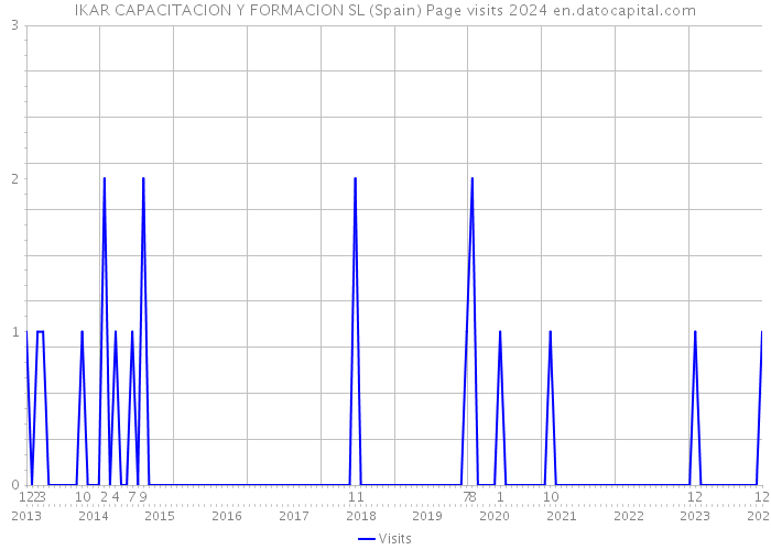 IKAR CAPACITACION Y FORMACION SL (Spain) Page visits 2024 
