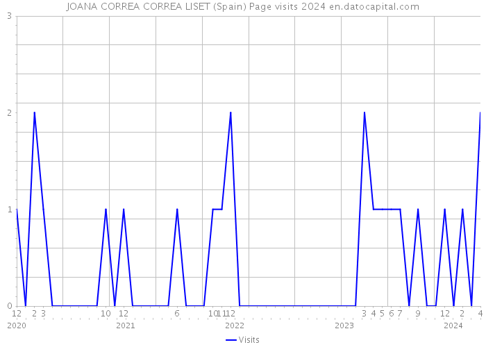 JOANA CORREA CORREA LISET (Spain) Page visits 2024 