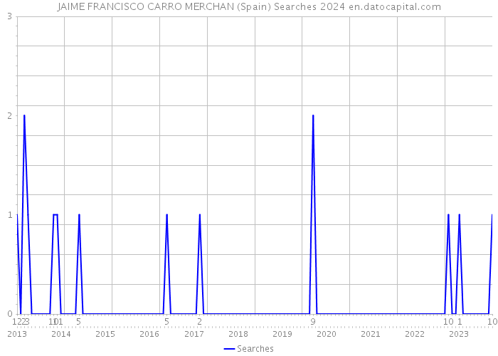 JAIME FRANCISCO CARRO MERCHAN (Spain) Searches 2024 
