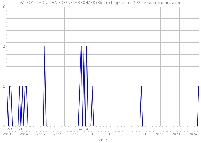 WILSON DA CUNHA E ORNELAS GOMES (Spain) Page visits 2024 