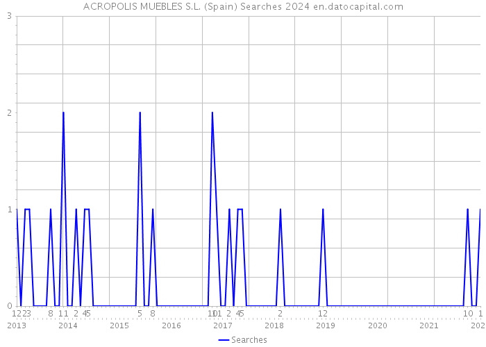 ACROPOLIS MUEBLES S.L. (Spain) Searches 2024 