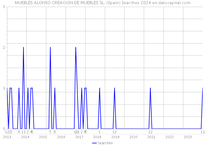 MUEBLES ALONSO CREACION DE MUEBLES SL. (Spain) Searches 2024 