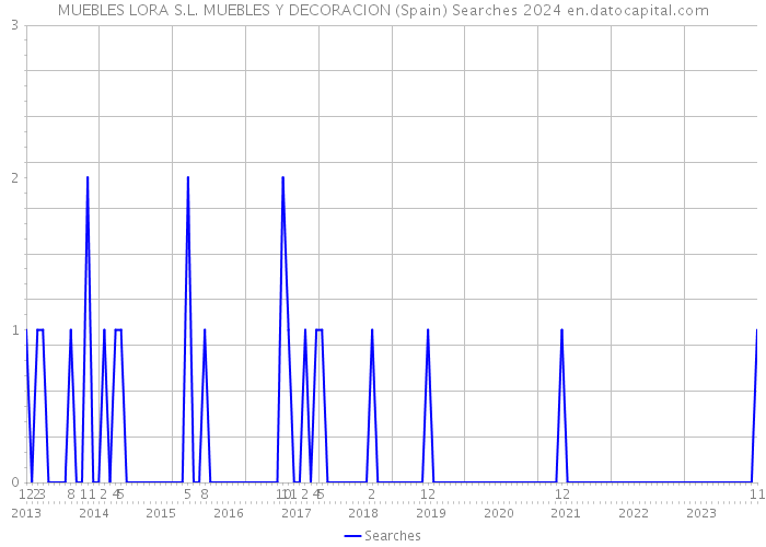 MUEBLES LORA S.L. MUEBLES Y DECORACION (Spain) Searches 2024 