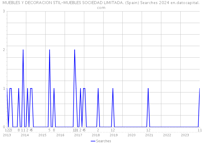 MUEBLES Y DECORACION STIL-MUEBLES SOCIEDAD LIMITADA. (Spain) Searches 2024 