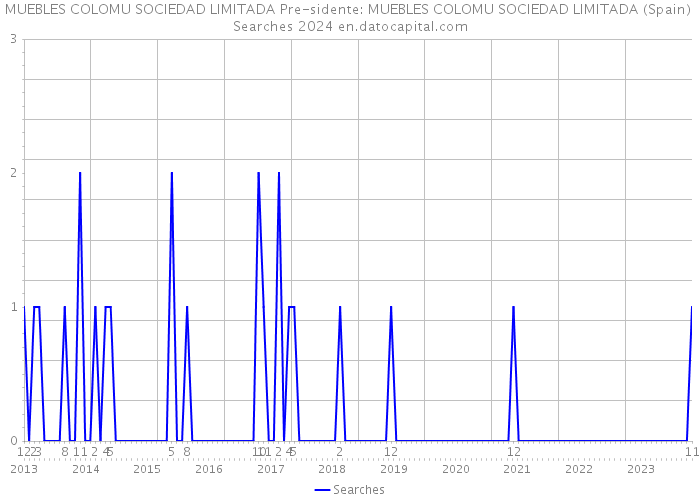 MUEBLES COLOMU SOCIEDAD LIMITADA Pre-sidente: MUEBLES COLOMU SOCIEDAD LIMITADA (Spain) Searches 2024 