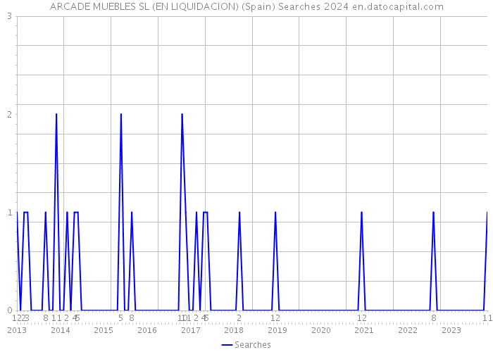 ARCADE MUEBLES SL (EN LIQUIDACION) (Spain) Searches 2024 