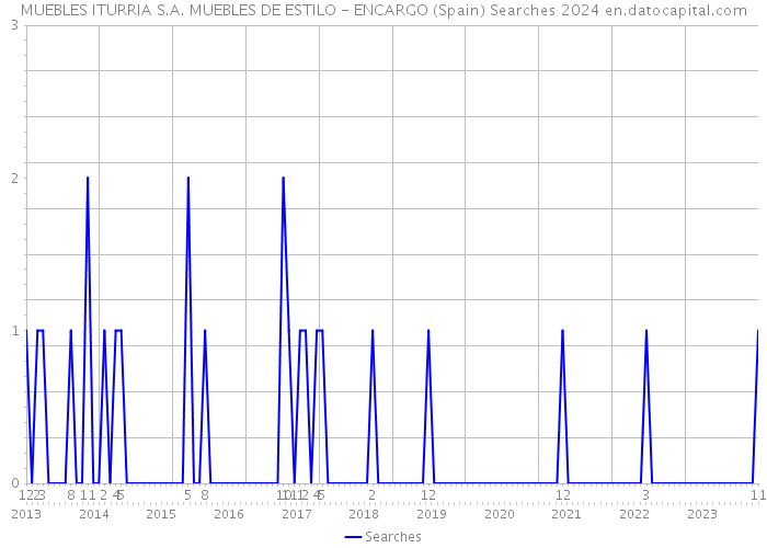 MUEBLES ITURRIA S.A. MUEBLES DE ESTILO - ENCARGO (Spain) Searches 2024 