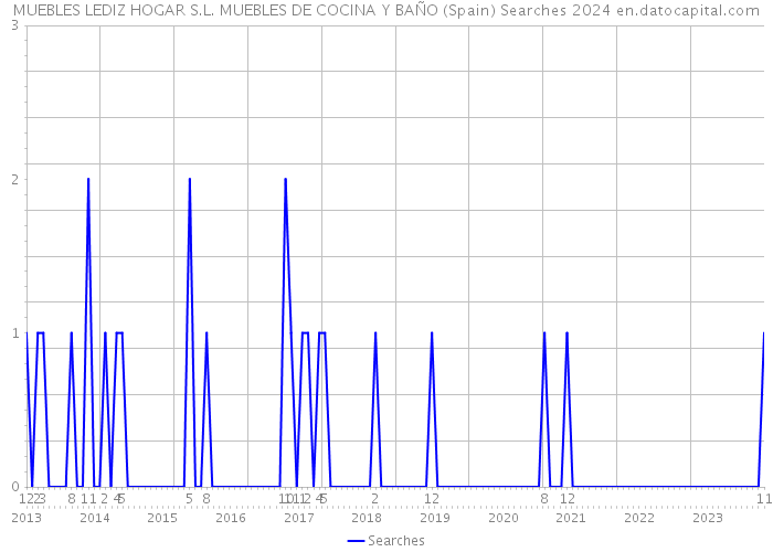 MUEBLES LEDIZ HOGAR S.L. MUEBLES DE COCINA Y BAÑO (Spain) Searches 2024 