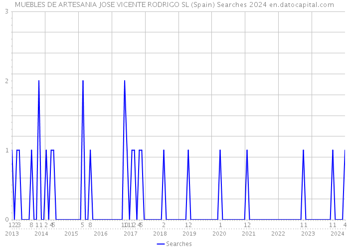 MUEBLES DE ARTESANIA JOSE VICENTE RODRIGO SL (Spain) Searches 2024 
