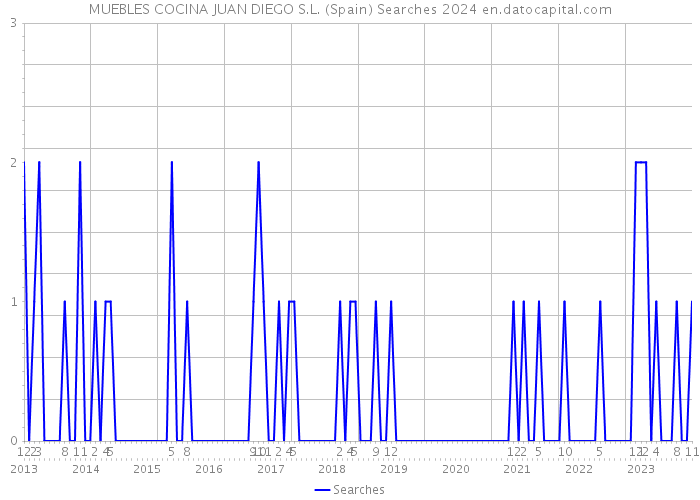 MUEBLES COCINA JUAN DIEGO S.L. (Spain) Searches 2024 