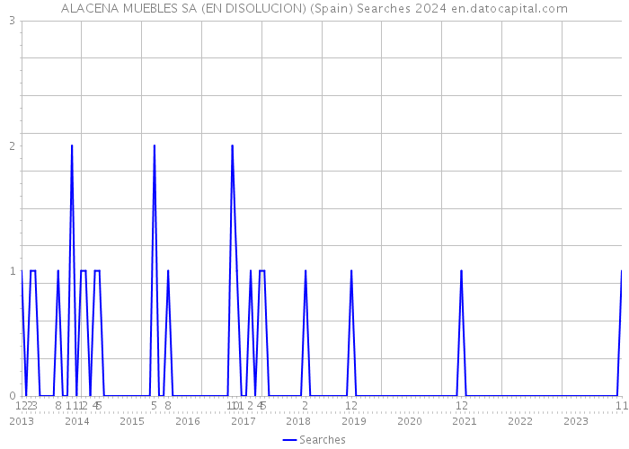 ALACENA MUEBLES SA (EN DISOLUCION) (Spain) Searches 2024 