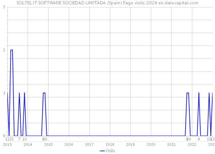 SOLTEL IT SOFTWARE SOCIEDAD LIMITADA (Spain) Page visits 2024 