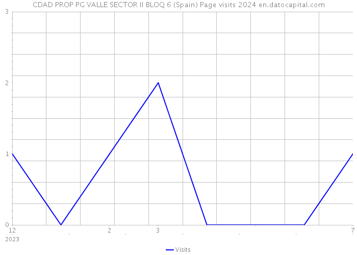 CDAD PROP PG VALLE SECTOR II BLOQ 6 (Spain) Page visits 2024 