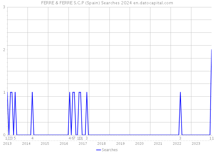 FERRE & FERRE S.C.P (Spain) Searches 2024 