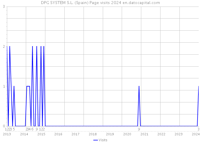 DPG SYSTEM S.L. (Spain) Page visits 2024 