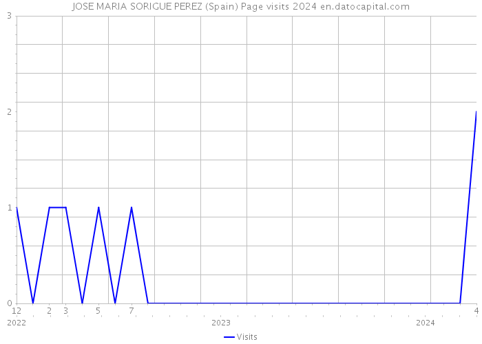 JOSE MARIA SORIGUE PEREZ (Spain) Page visits 2024 
