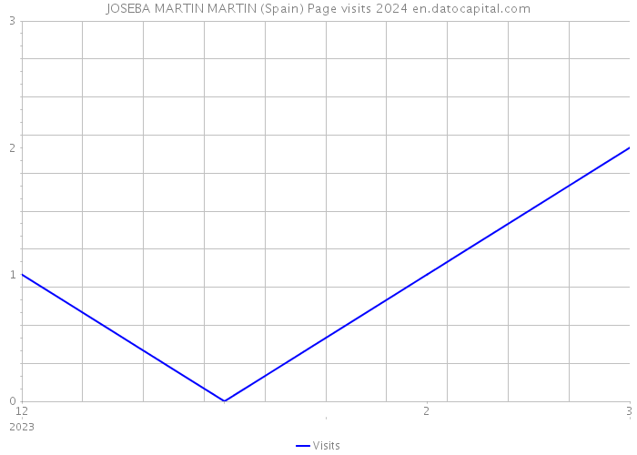 JOSEBA MARTIN MARTIN (Spain) Page visits 2024 