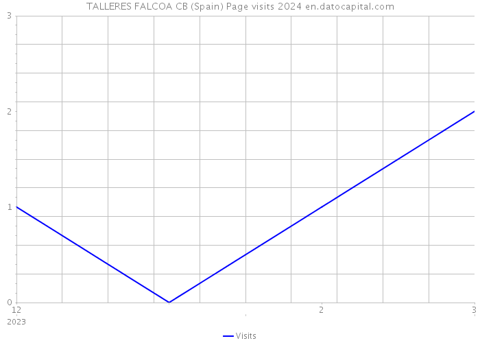 TALLERES FALCOA CB (Spain) Page visits 2024 