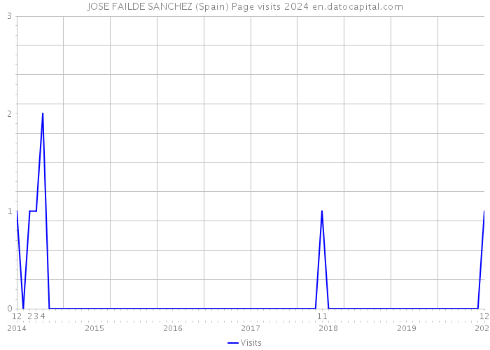 JOSE FAILDE SANCHEZ (Spain) Page visits 2024 