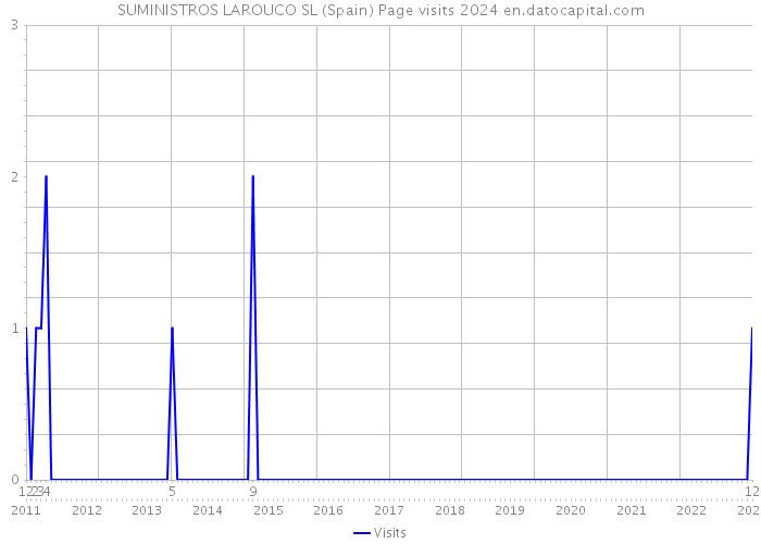 SUMINISTROS LAROUCO SL (Spain) Page visits 2024 