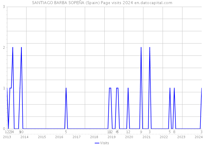 SANTIAGO BARBA SOPEÑA (Spain) Page visits 2024 