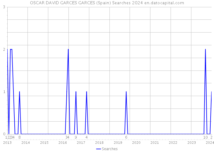 OSCAR DAVID GARCES GARCES (Spain) Searches 2024 