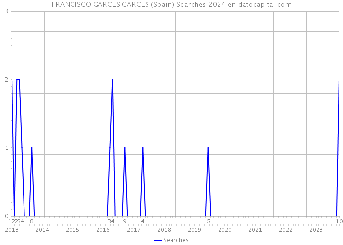 FRANCISCO GARCES GARCES (Spain) Searches 2024 
