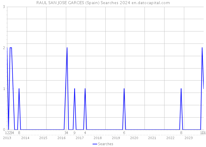 RAUL SAN JOSE GARCES (Spain) Searches 2024 