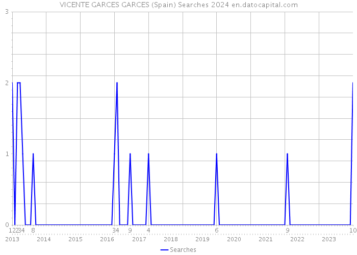 VICENTE GARCES GARCES (Spain) Searches 2024 