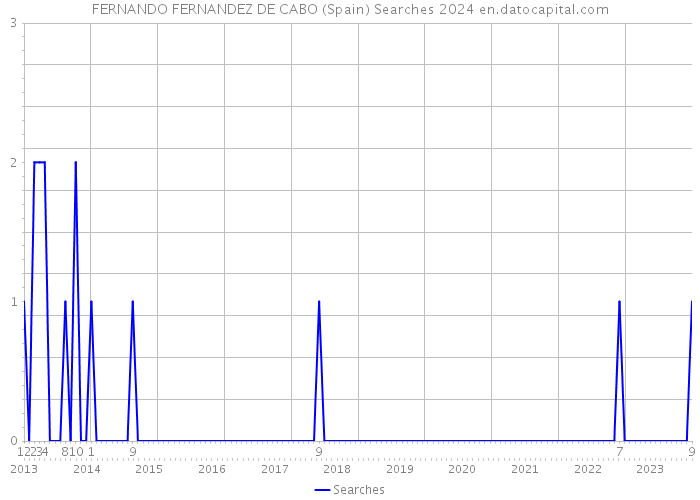 FERNANDO FERNANDEZ DE CABO (Spain) Searches 2024 