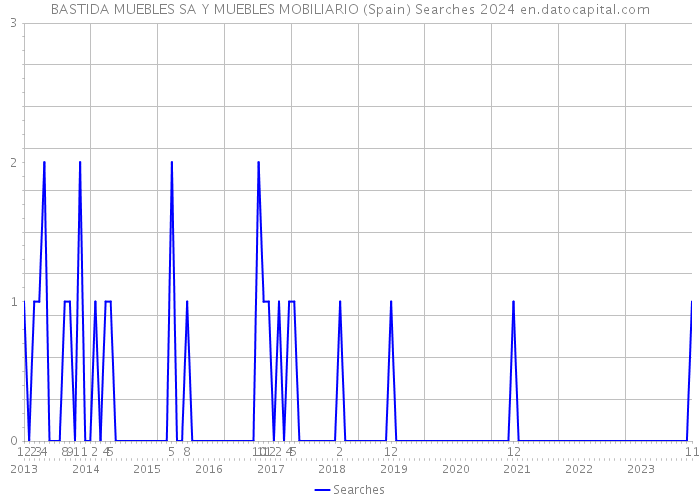 BASTIDA MUEBLES SA Y MUEBLES MOBILIARIO (Spain) Searches 2024 