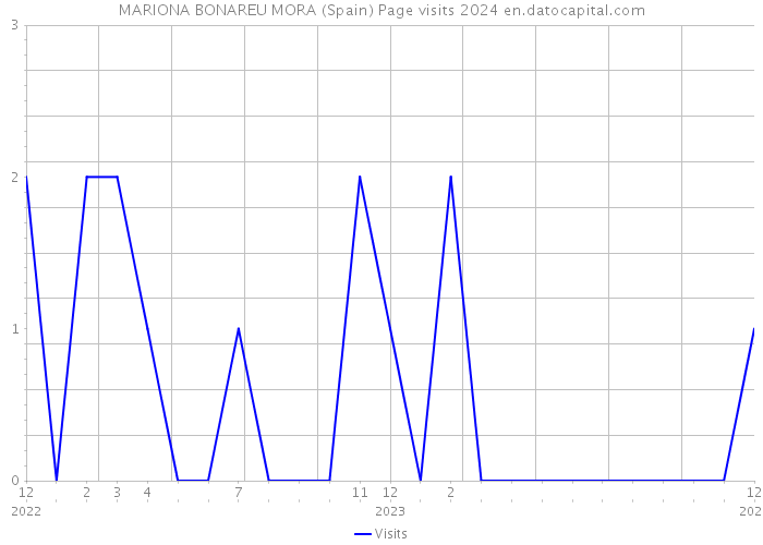MARIONA BONAREU MORA (Spain) Page visits 2024 