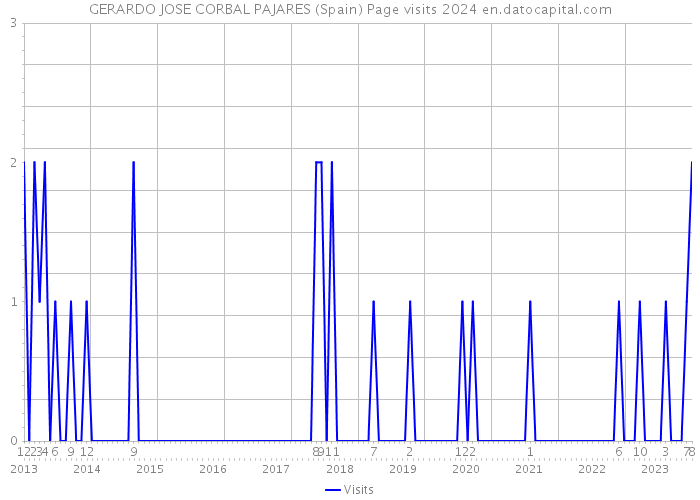 GERARDO JOSE CORBAL PAJARES (Spain) Page visits 2024 