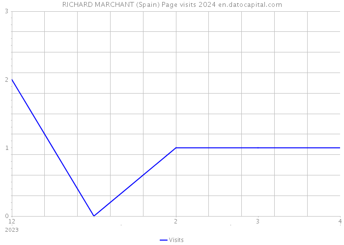 RICHARD MARCHANT (Spain) Page visits 2024 
