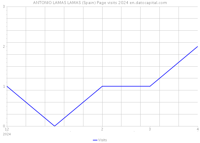 ANTONIO LAMAS LAMAS (Spain) Page visits 2024 