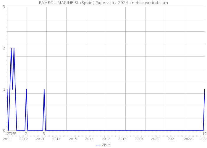 BAMBOU MARINE SL (Spain) Page visits 2024 