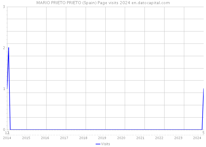 MARIO PRIETO PRIETO (Spain) Page visits 2024 