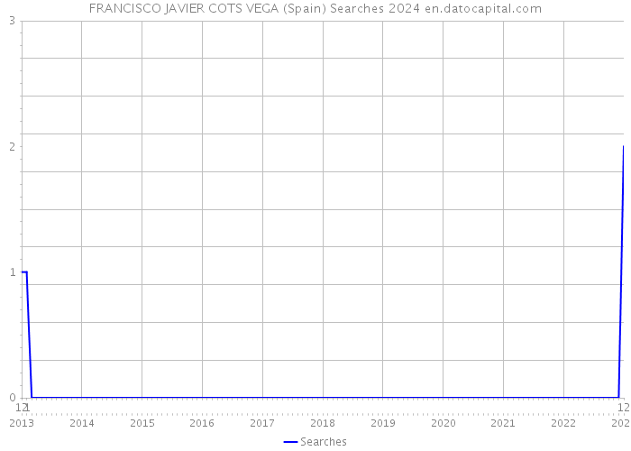 FRANCISCO JAVIER COTS VEGA (Spain) Searches 2024 