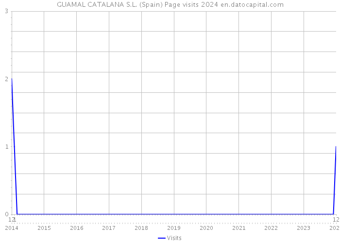 GUAMAL CATALANA S.L. (Spain) Page visits 2024 